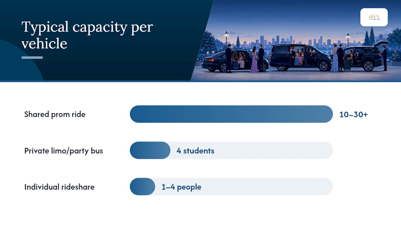 Comparison infographic of prom transportation types