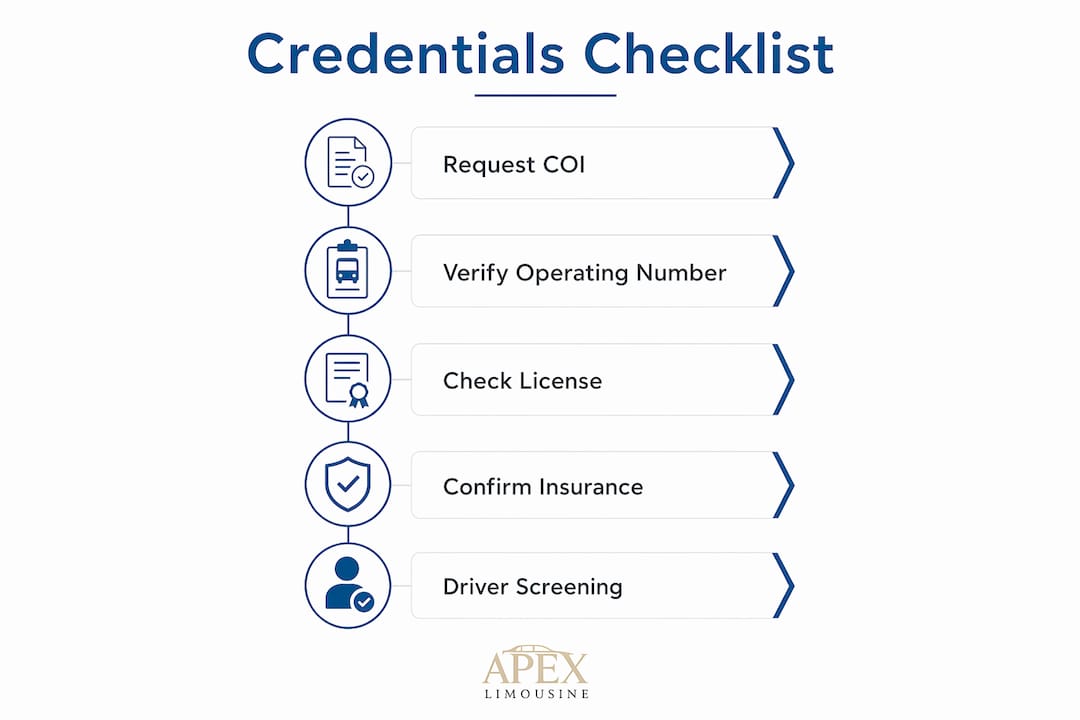 Infographic showing checklist steps for limo credentials