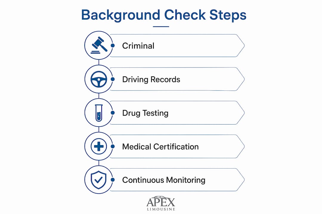 Infographic of limo driver background check steps