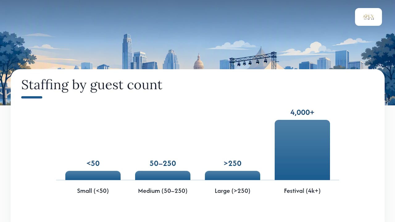 Event guest counts and staffing thresholds