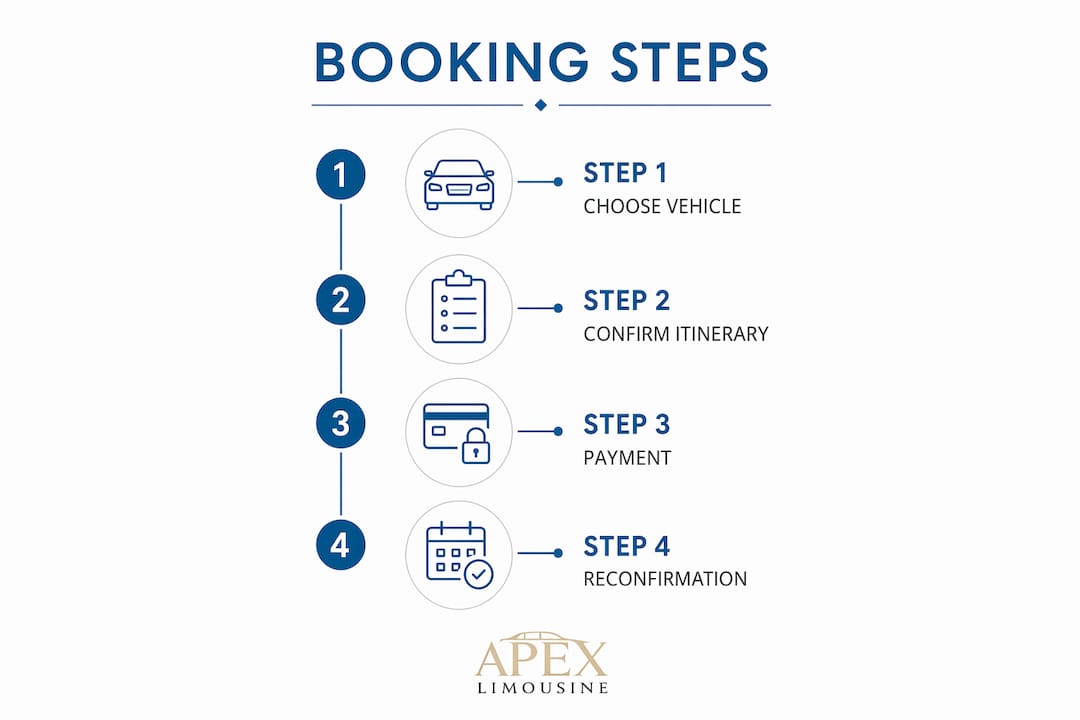 Infographic of prom limo group booking steps