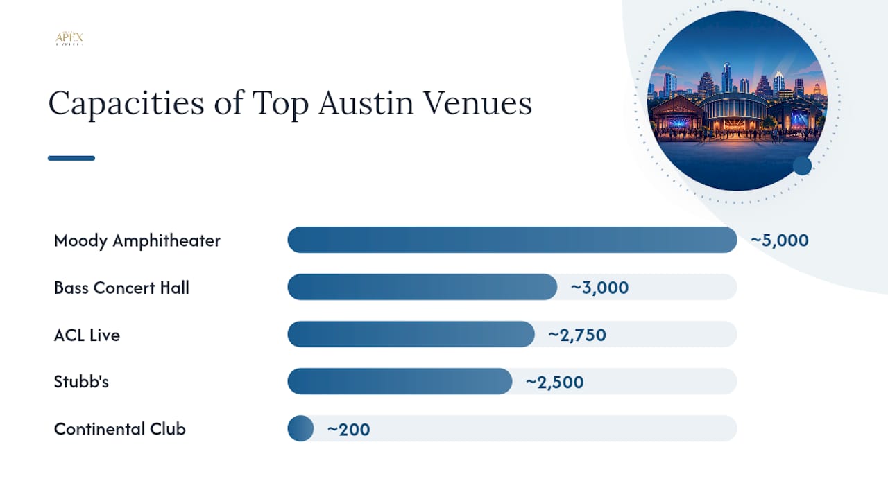 Comparison diagram of Austin venues by vibe, capacity, and transit